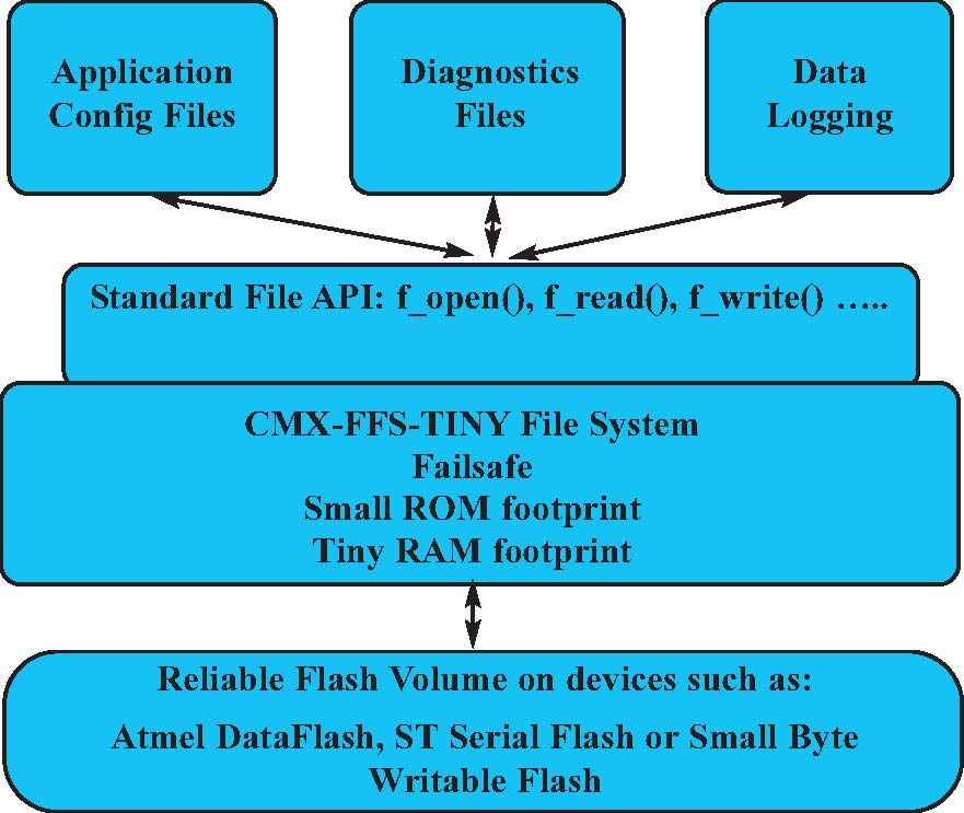 ram footprint